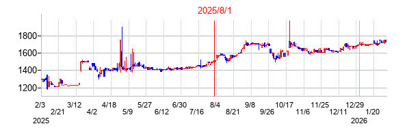 2025年8月1日決算発表前後のの株価の動き方