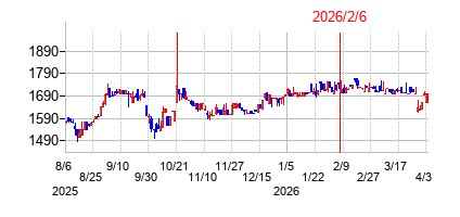 2026年2月6日決算発表前後のの株価の動き方
