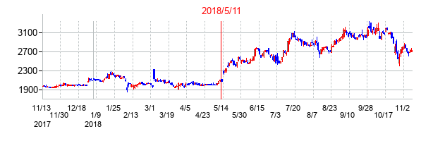 2018年5月11日決算発表前後のの株価の動き方