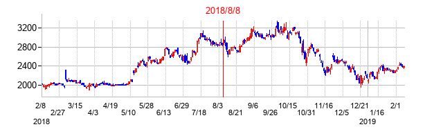 2018年8月8日決算発表前後のの株価の動き方