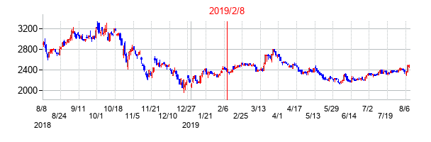 2019年2月8日決算発表前後のの株価の動き方