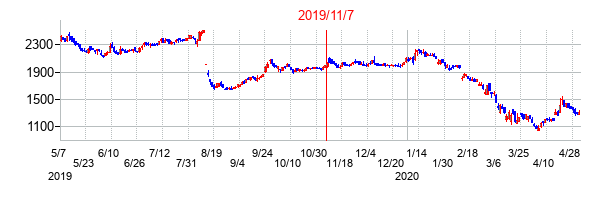 2019年11月7日決算発表前後のの株価の動き方
