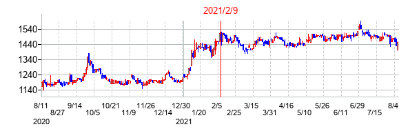 2021年2月9日決算発表前後のの株価の動き方