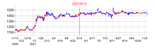 2021年5月13日決算発表前後のの株価の動き方