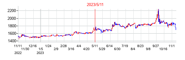 2023年5月11日決算発表前後のの株価の動き方
