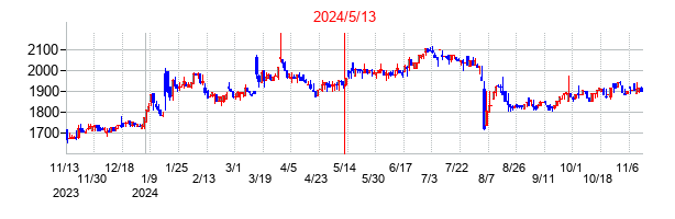2024年5月13日決算発表前後のの株価の動き方