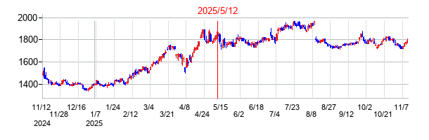 2025年5月12日決算発表前後のの株価の動き方