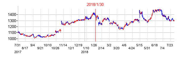 2018年1月30日決算発表前後のの株価の動き方