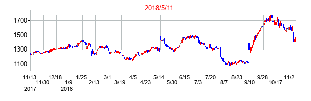 2018年5月11日決算発表前後のの株価の動き方