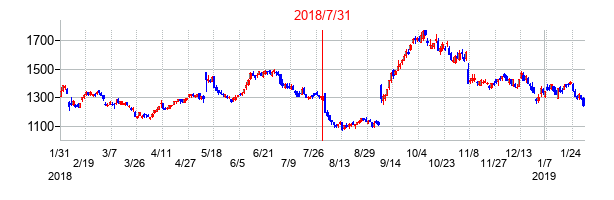 2018年7月31日決算発表前後のの株価の動き方