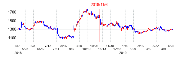 2018年11月6日決算発表前後のの株価の動き方