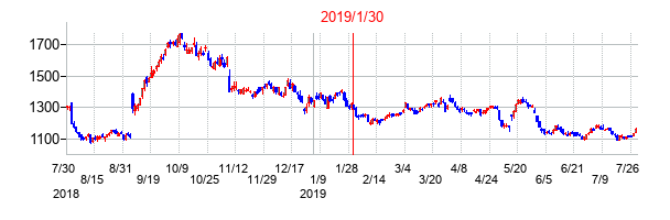 2019年1月30日決算発表前後のの株価の動き方