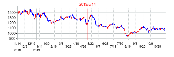 2019年5月14日決算発表前後のの株価の動き方
