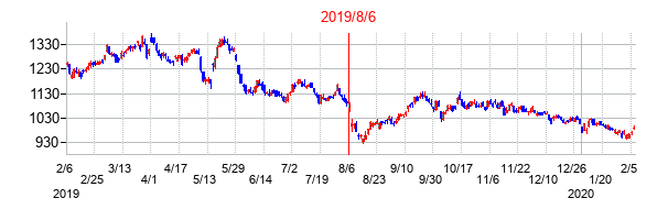 2019年8月6日決算発表前後のの株価の動き方
