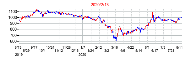 2020年2月13日決算発表前後のの株価の動き方