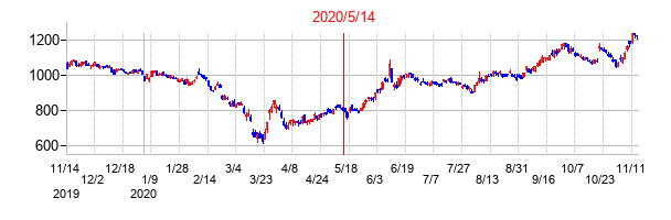 2020年5月14日決算発表前後のの株価の動き方