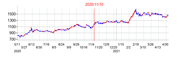 2020年11月10日決算発表前後のの株価の動き方