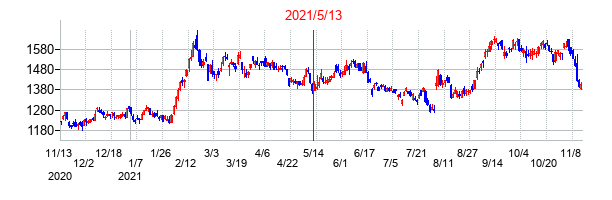 2021年5月13日決算発表前後のの株価の動き方