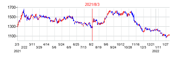 2021年8月3日決算発表前後のの株価の動き方