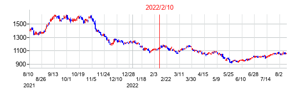 2022年2月10日決算発表前後のの株価の動き方