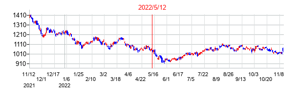 2022年5月12日決算発表前後のの株価の動き方