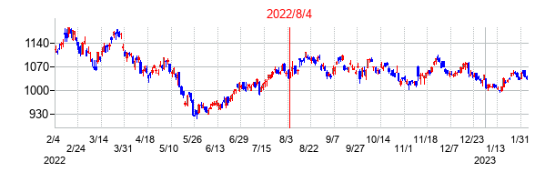 2022年8月4日決算発表前後のの株価の動き方