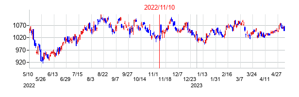 2022年11月10日決算発表前後のの株価の動き方