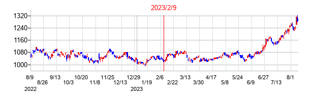 2023年2月9日決算発表前後のの株価の動き方