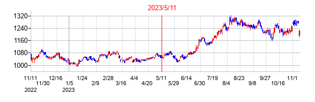 2023年5月11日決算発表前後のの株価の動き方