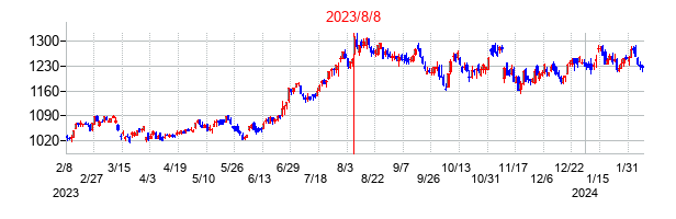 2023年8月8日決算発表前後のの株価の動き方