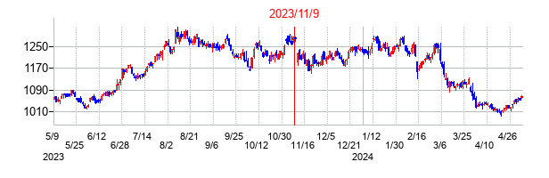 2023年11月9日決算発表前後のの株価の動き方