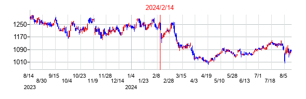 2024年2月14日決算発表前後のの株価の動き方