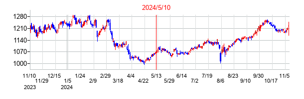 2024年5月10日決算発表前後のの株価の動き方
