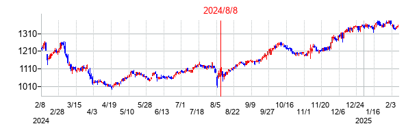 2024年8月8日決算発表前後のの株価の動き方