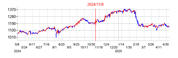 2024年11月8日決算発表前後のの株価の動き方