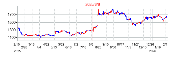 2025年8月8日決算発表前後のの株価の動き方