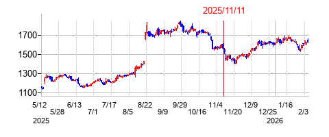 2025年11月11日決算発表前後のの株価の動き方
