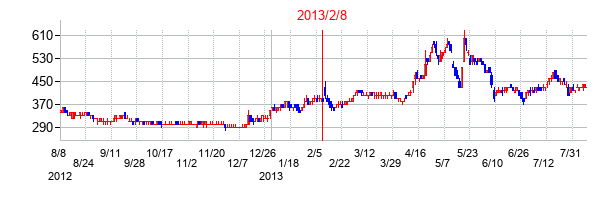 2013年2月8日決算発表前後のの株価の動き方