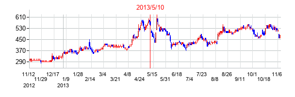 2013年5月10日決算発表前後のの株価の動き方