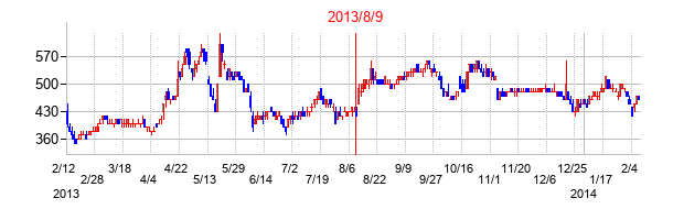 2013年8月9日決算発表前後のの株価の動き方