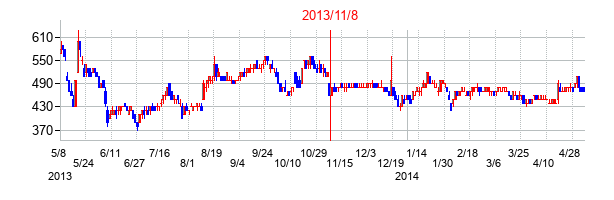 2013年11月8日決算発表前後のの株価の動き方
