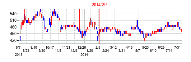 2014年2月7日決算発表前後のの株価の動き方