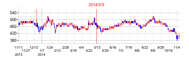 2014年5月9日決算発表前後のの株価の動き方