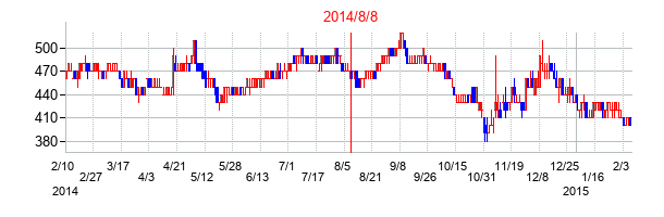 2014年8月8日決算発表前後のの株価の動き方