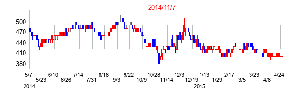 2014年11月7日決算発表前後のの株価の動き方