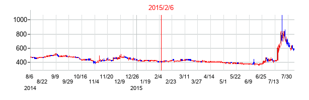 2015年2月6日決算発表前後のの株価の動き方