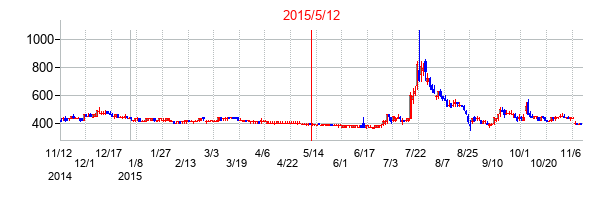 2015年5月12日決算発表前後のの株価の動き方