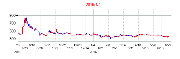 2016年1月4日決算発表前後のの株価の動き方