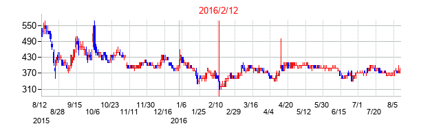 2016年2月12日決算発表前後のの株価の動き方