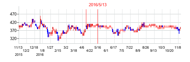 2016年5月13日決算発表前後のの株価の動き方
